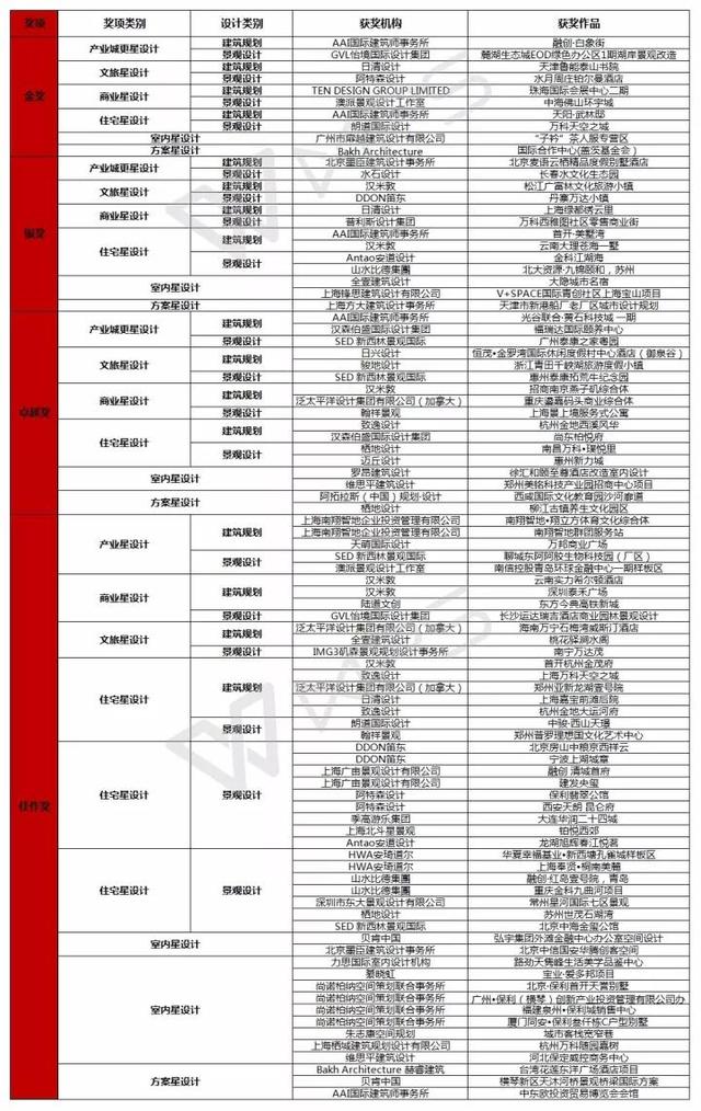 说明: 2017REARD地产星设计大奖榜单揭晓 今夜无人入眠